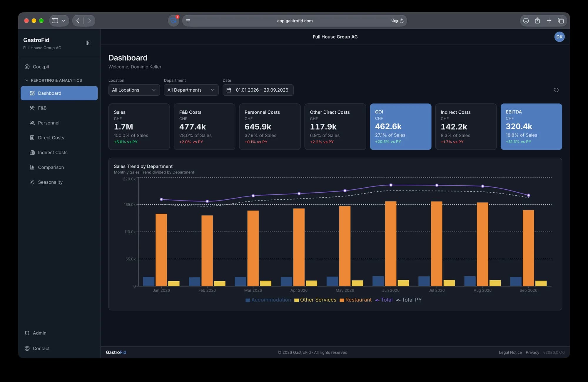 GastroFid dashboard showing financial KPIs for a hospitality business