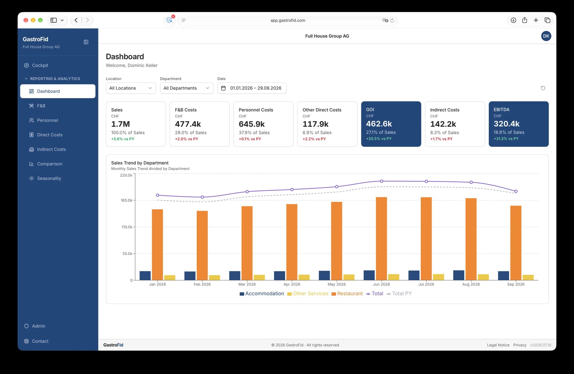 GastroFid dashboard showing financial KPIs for a hospitality business